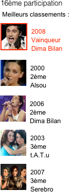 16ème participation
 Meilleurs classements : 
￼
2008
Vainqueur
Dima Bilan
￼
￼
2000
2ème 
Alsou
￼
￼
2006
2ème
Dima Bilan
￼
2003
3ème
t.A.T.u
￼
2007
3ème
Serebro
    